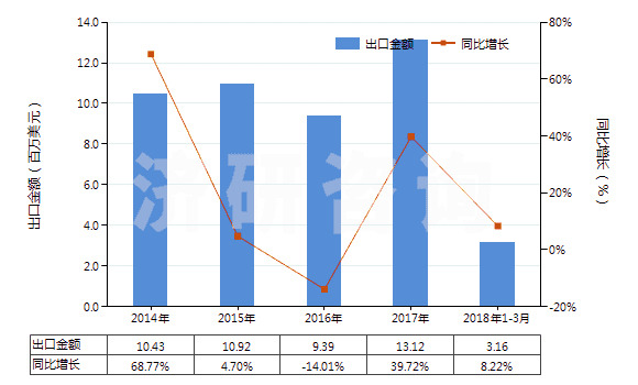 2014-2018年3月中國染色的其他人纖長絲機(jī)織物(按重量計(jì)其他人造纖維長絲,扁條含量≥85%)(HS54082290)出口總額及增速統(tǒng)計(jì) 2014-2018年3月中國染色的其他人纖長絲機(jī)織物(按重量計(jì)其他人造纖維長絲,扁條含量≥85%)(HS54082290)出口總額及增速統(tǒng)計(jì)